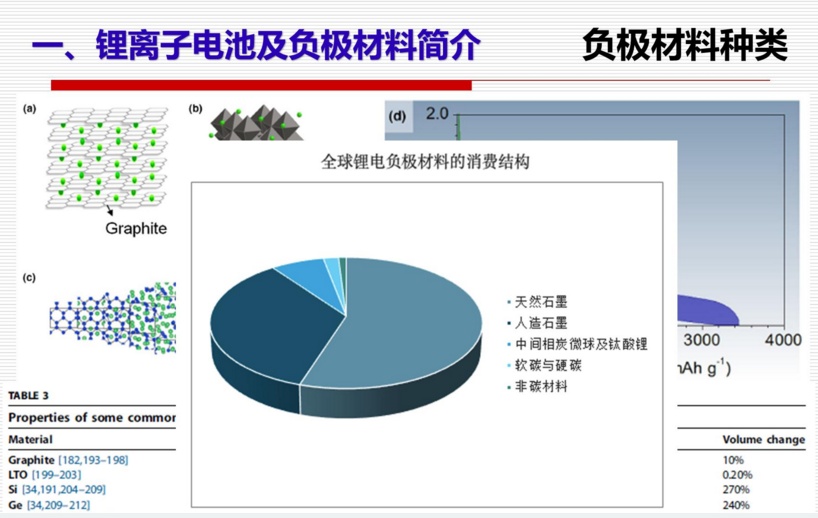 石墨负极材料知识知多少2020石墨基锂离子电池负极材料研究网络研讨会