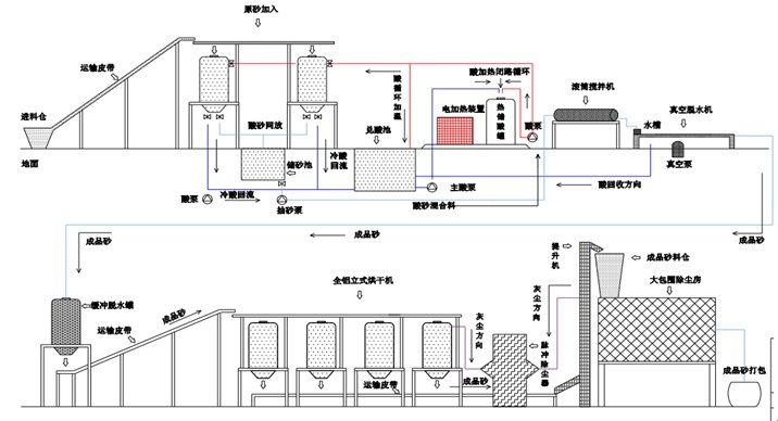 石英砂环保酸洗工艺流程图石英砂环保酸洗前后效果对比企业资质及