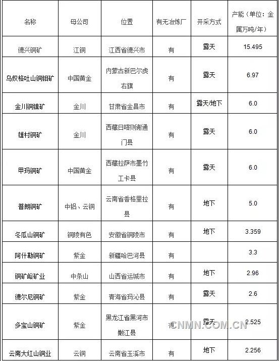 中国铜矿山排名及国内重要矿区一览表