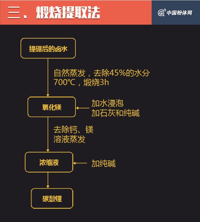 原创一张图了解卤水提锂技术