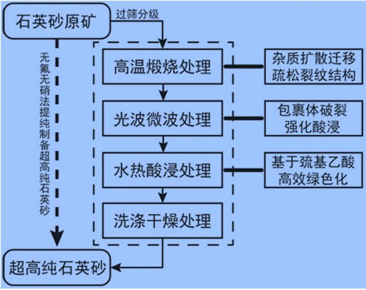 无氟无硝酸浸法提纯制备超高纯滁州石英砂的工艺流程