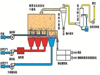 一张图了解流化床造粒及其设备-一张图-资讯-中国粉体网
